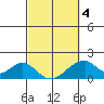 Hana tide chart for Tuesday, March 4, 2025