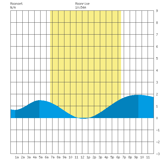 Hana tide chart for Wednesday, March 5, 2025