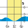 Hana tide chart for Wednesday, March 5, 2025