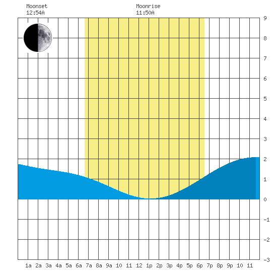 Hana tide chart for Thursday, March 6, 2025