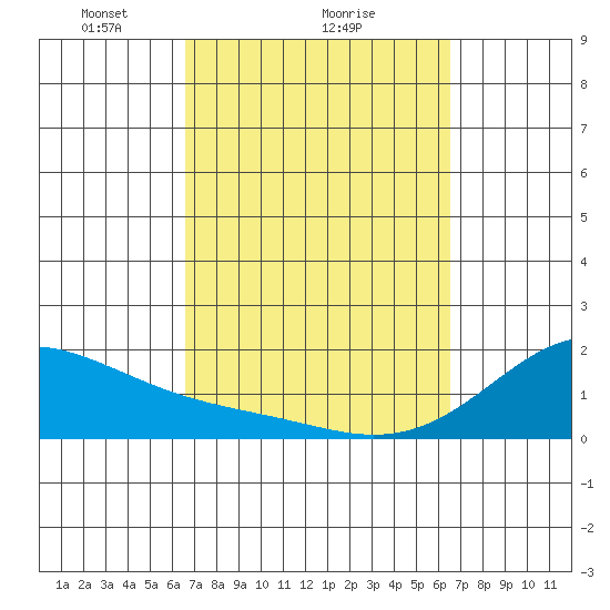 Hana tide chart for Friday, March 7, 2025
