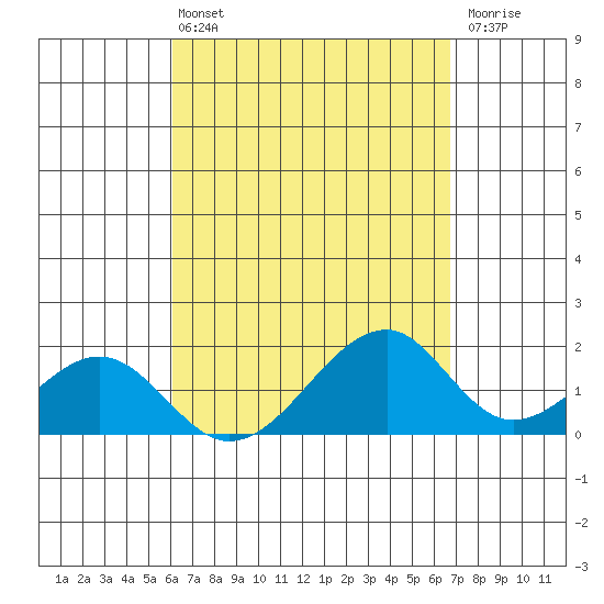 Hana tide chart for Sunday, April 13, 2025
