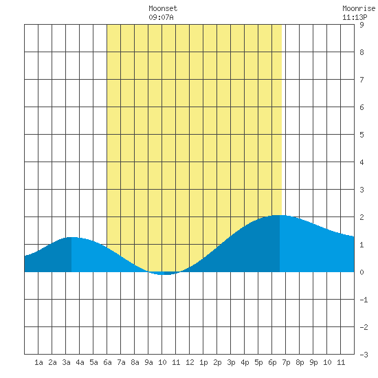 Hana tide chart for Thursday, April 17, 2025