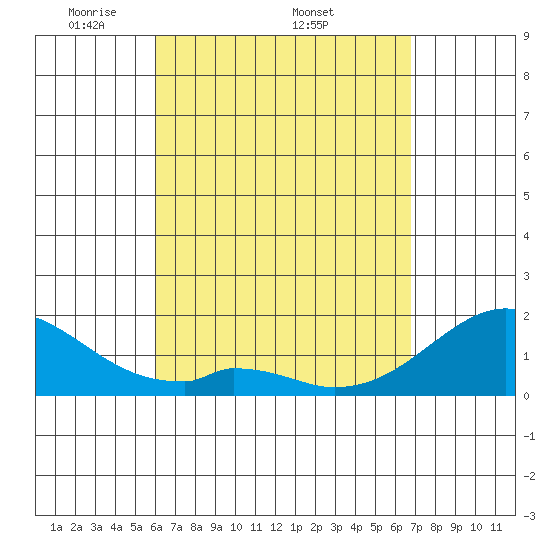 Hana tide chart for Monday, April 21, 2025