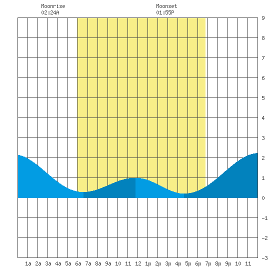 Hana tide chart for Tuesday, April 22, 2025