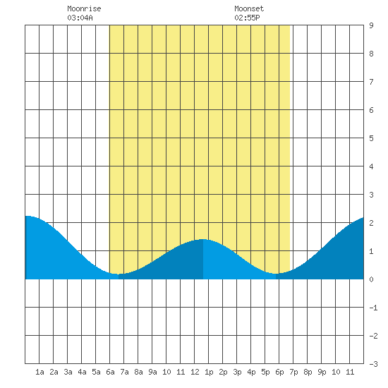 Hana tide chart for Wednesday, April 23, 2025