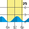 Hana tide chart for Friday, April 25, 2025
