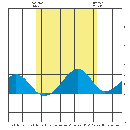 Hana tide chart for Saturday, April 26, 2025