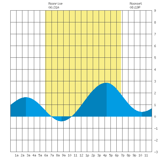 Hana tide chart for Monday, April 28, 2025