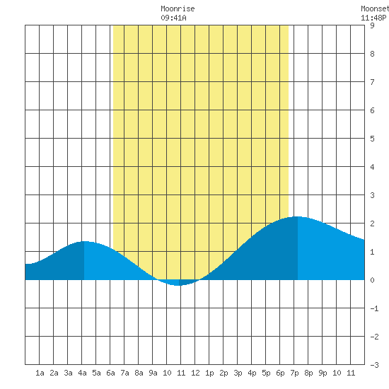 Hana tide chart for Wednesday, April 2, 2025