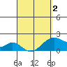 Hana tide chart for Wednesday, April 2, 2025