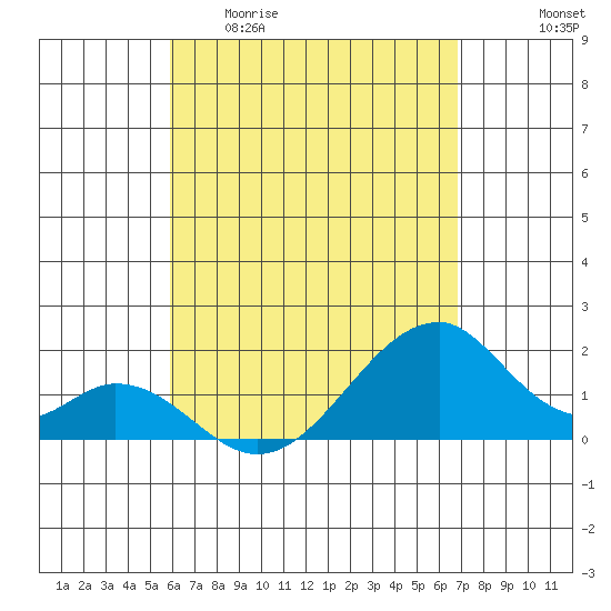 Hana tide chart for Wednesday, April 30, 2025