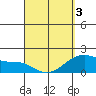 Hana tide chart for Thursday, April 3, 2025