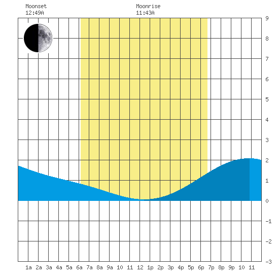 Hana tide chart for Friday, April 4, 2025