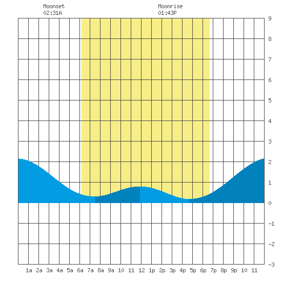 Hana tide chart for Sunday, April 6, 2025