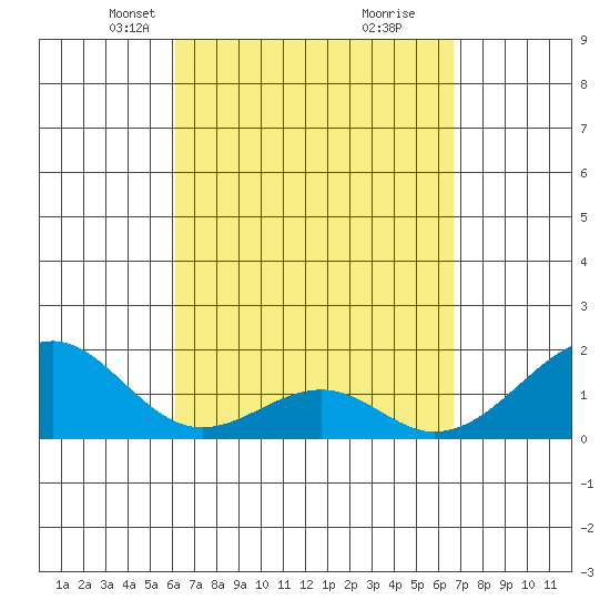 Hana tide chart for Monday, April 7, 2025