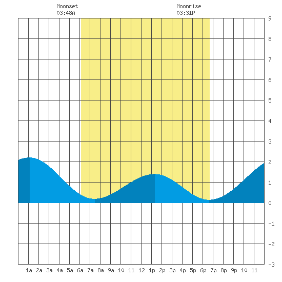 Hana tide chart for Tuesday, April 8, 2025