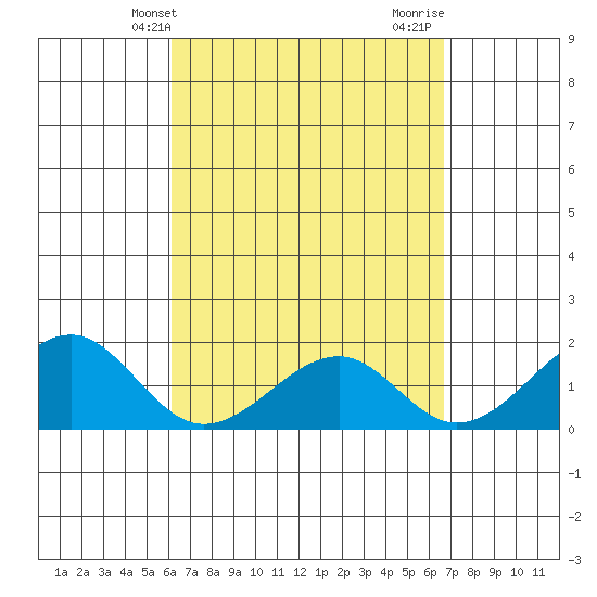 Hana tide chart for Wednesday, April 9, 2025