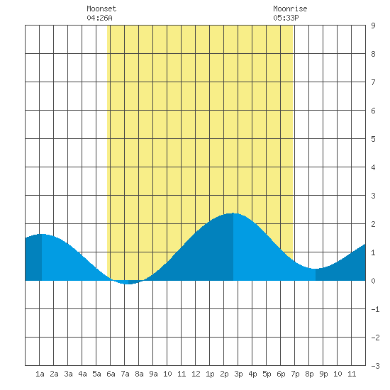 Hana tide chart for Saturday, May 10, 2025