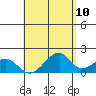 Hana tide chart for Saturday, May 10, 2025