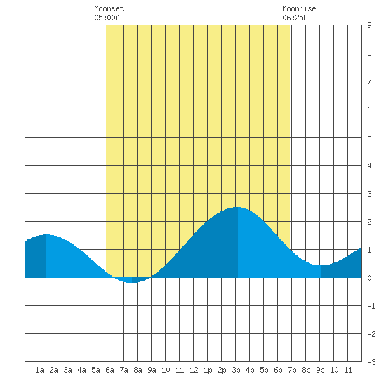 Hana tide chart for Sunday, May 11, 2025