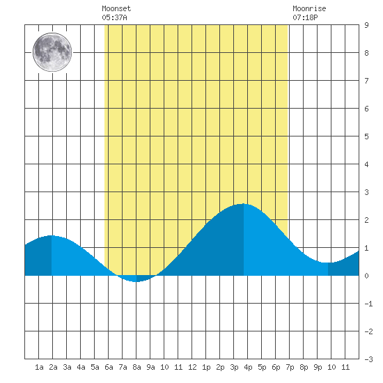 Hana tide chart for Monday, May 12, 2025