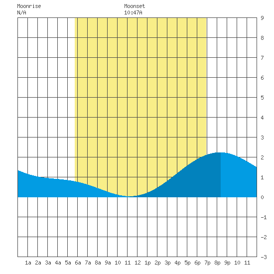 Hana tide chart for Sunday, May 18, 2025
