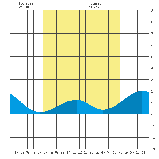Hana tide chart for Wednesday, May 21, 2025