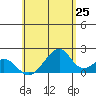 Hana tide chart for Sunday, May 25, 2025
