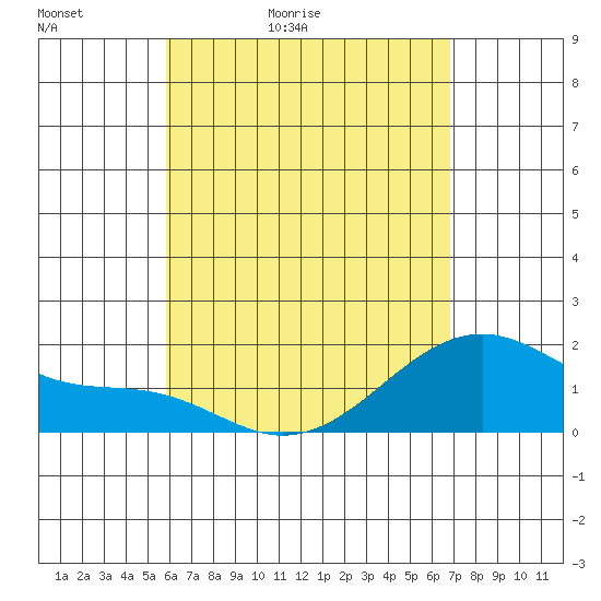 Hana tide chart for Friday, May 2, 2025