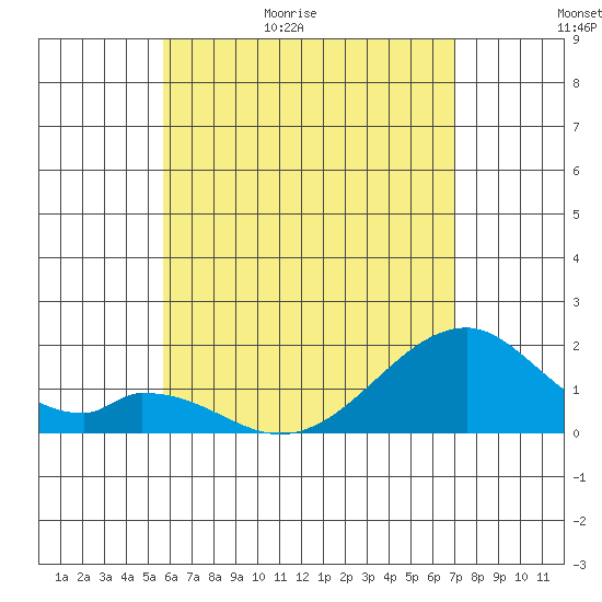 Hana tide chart for Saturday, May 31, 2025