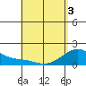 Hana tide chart for Saturday, May 3, 2025