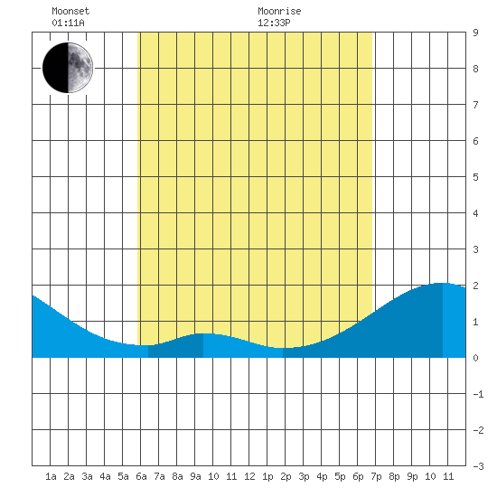 Hana tide chart for Sunday, May 4, 2025