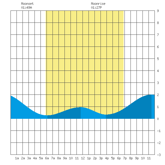Hana tide chart for Monday, May 5, 2025