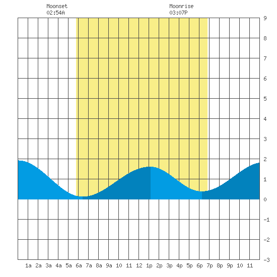 Hana tide chart for Wednesday, May 7, 2025
