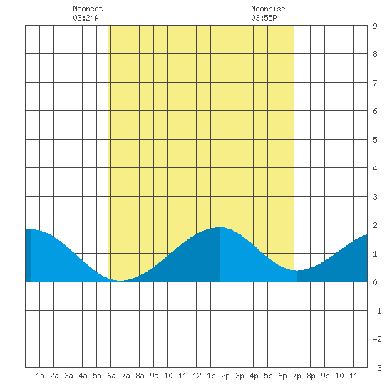 Hana tide chart for Thursday, May 8, 2025