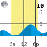 Hana tide chart for Tuesday, June 10, 2025
