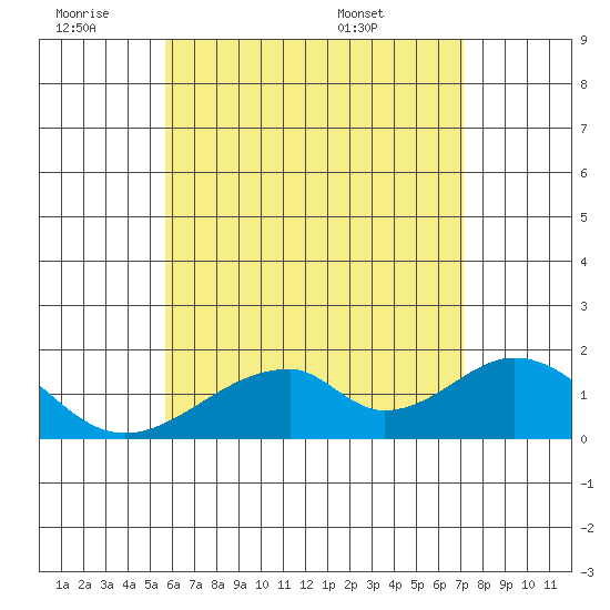 Hana tide chart for Thursday, June 19, 2025