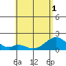 Hana tide chart for Sunday, June 1, 2025