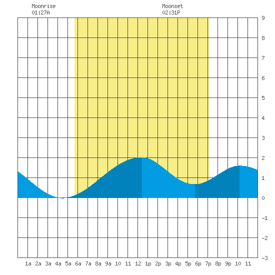 Hana tide chart for Friday, June 20, 2025