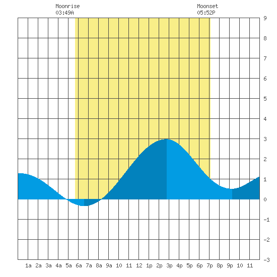 Hana tide chart for Monday, June 23, 2025