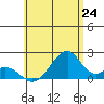 Hana tide chart for Tuesday, June 24, 2025