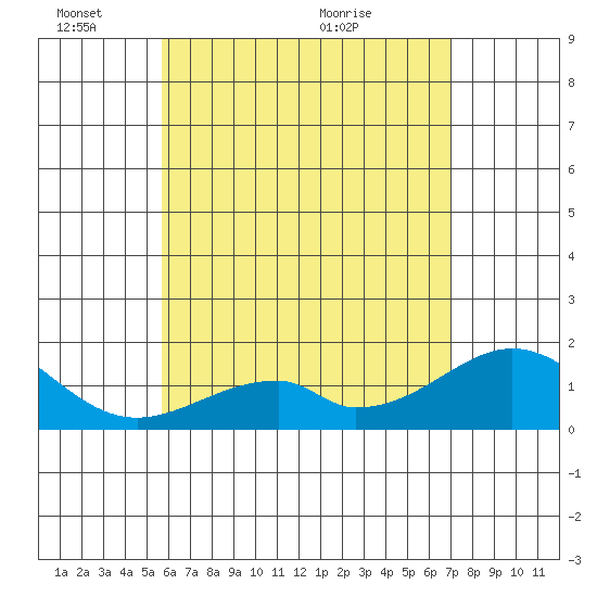 Hana tide chart for Tuesday, June 3, 2025