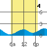 Hana tide chart for Wednesday, June 4, 2025