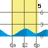 Hana tide chart for Thursday, June 5, 2025