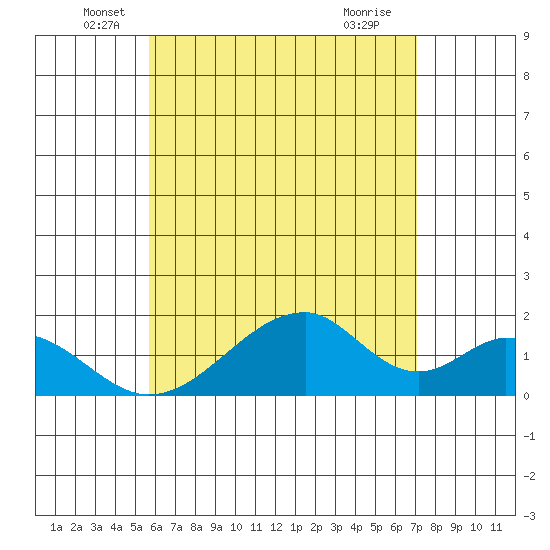 Hana tide chart for Friday, June 6, 2025