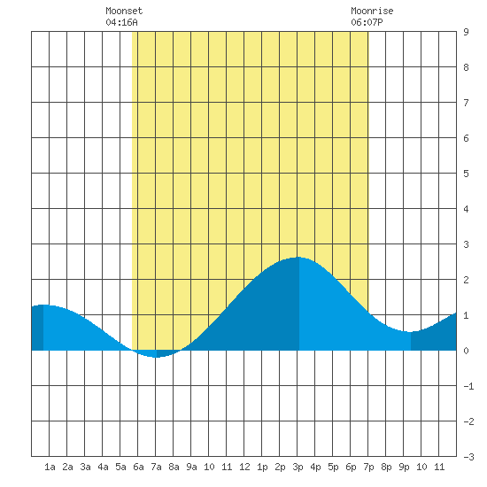 Hana tide chart for Monday, June 9, 2025