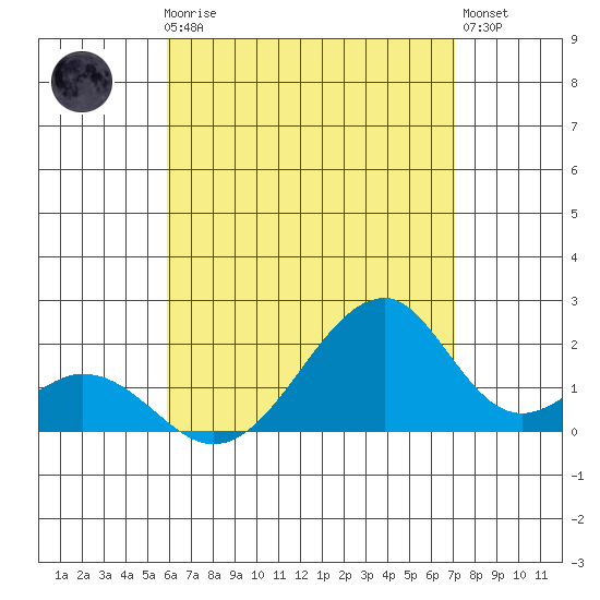 Hana tide chart for Thursday, July 24, 2025