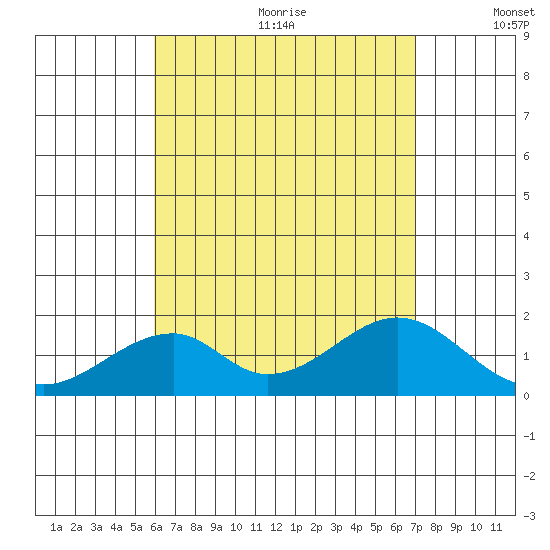 Hana tide chart for Wednesday, July 30, 2025