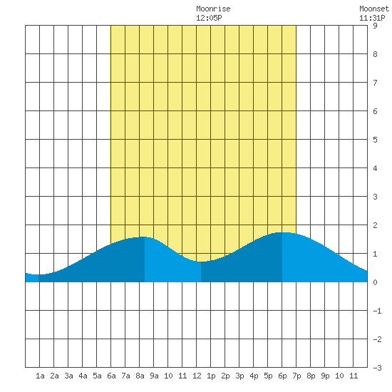 Hana tide chart for Thursday, July 31, 2025